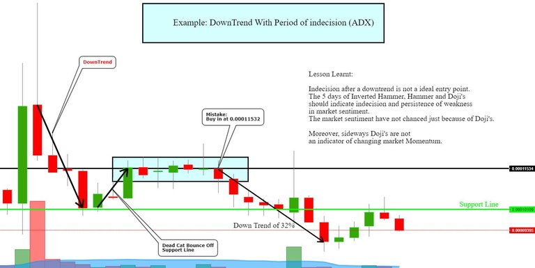 Example Downtrend With Period of indecision (ADX).JPG