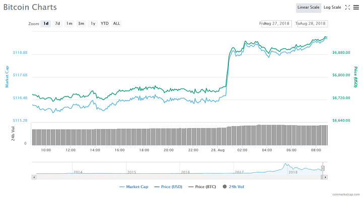 Screenshot_2018-08-28-Bitcoin-BTC-price-charts-market-cap-and-other-metrics-CoinMarketCap.png