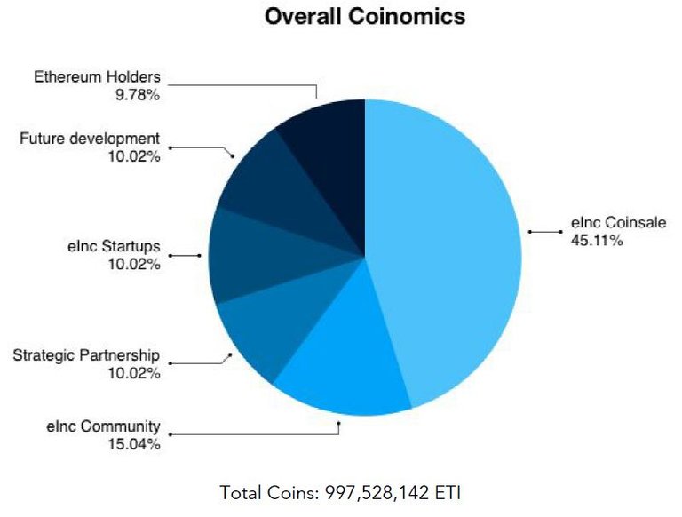 ETI Token distribution.JPG