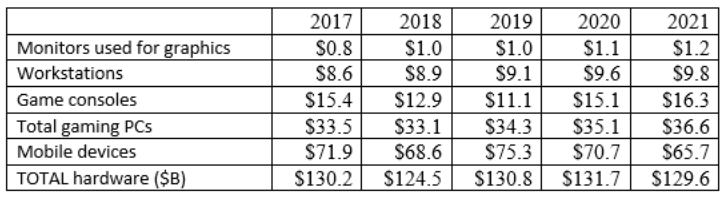 CG hardware market revenues.png