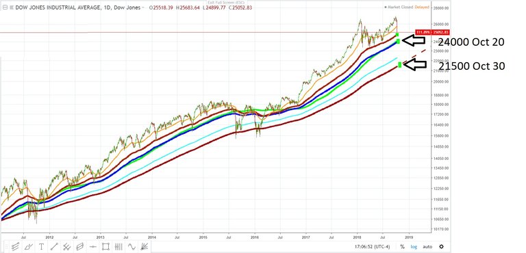 dow jones industrial target 25500 October 30 .....October 11, 2018 2.jpg