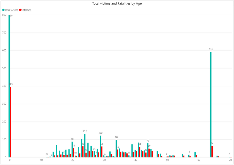 Total victims and fatalities by age.png