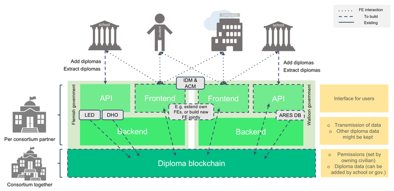 TO BE architecture of enterprise blockchain solution