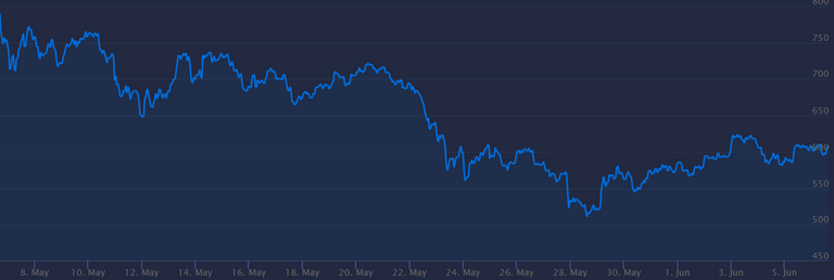 past month ethereum price june 6 2019.PNG