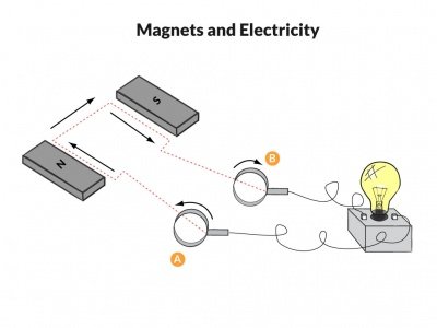 magnets-and-electricity-diagram_400_resize_q95.jpg