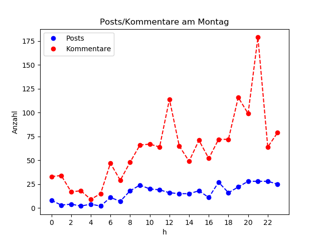 dia_Montag