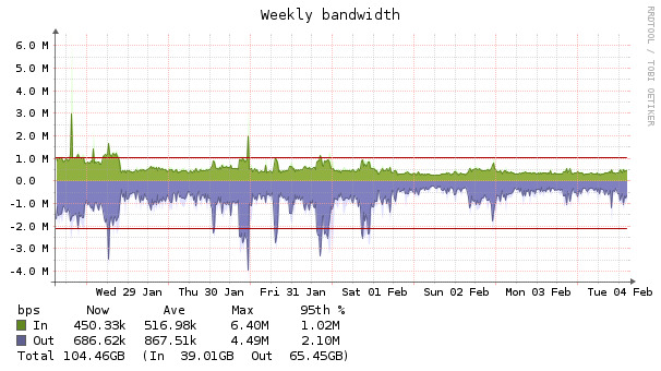 graph-weekly_bandwidth-318020.png