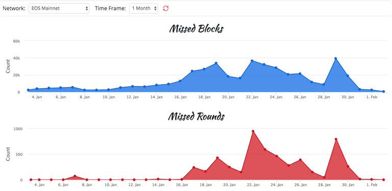 Block Producer Reliability Tracker - Aloha EOS 2020-02-02 15-34-22.png