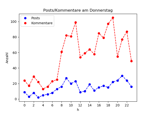 dia_Donnerstag