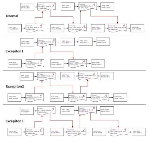 Implementation pathways of Gaia Parachain