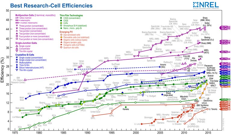 solar-pv-efficiency-nrel.jpg