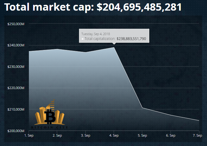 CryptoMktCap09.07.2018number2.png