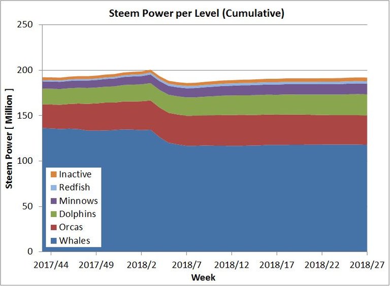 Cumulative Steem Power.jpg