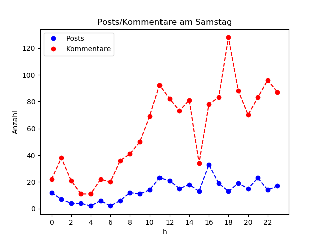 dia_Samstag