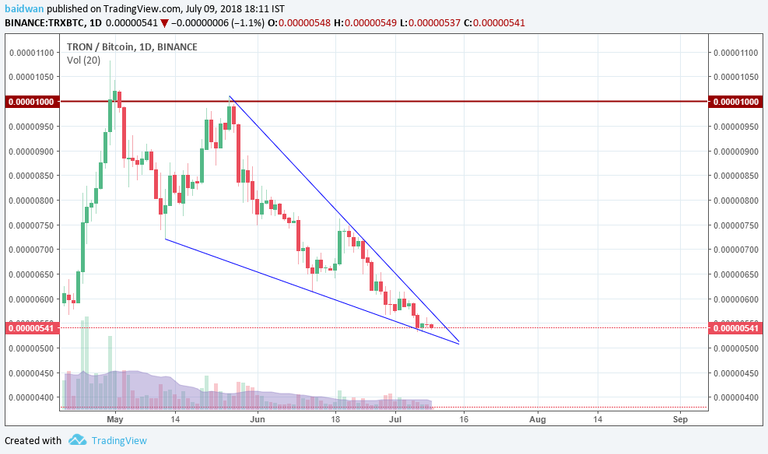 Trx Technical Analysis.png