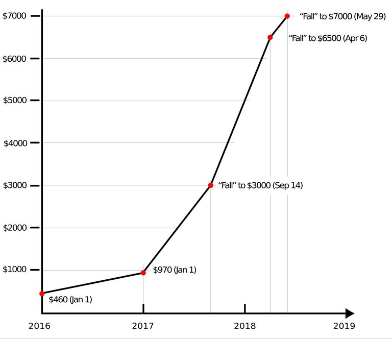 Bitcoin Rise-2018-05-30_204059.jpg