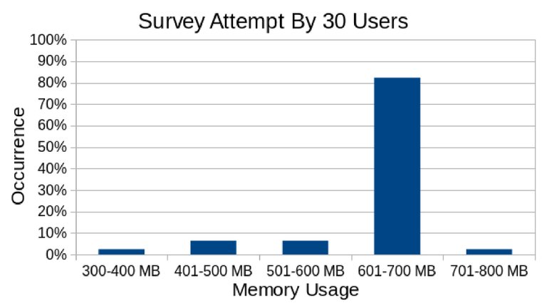 2.7.b.Survey-Attempt-Memory-Usage.jpg