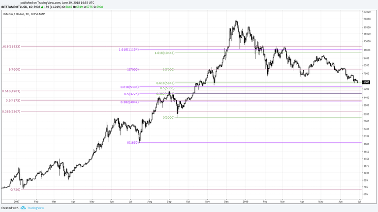 2018.06.29 Chart 3 Fibonacci 7600.png