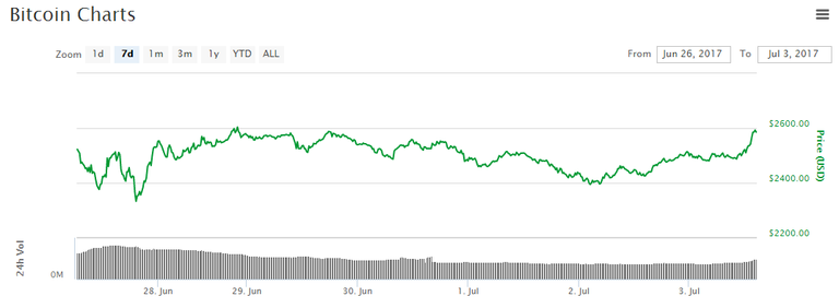 Bitcoin-price-chart-july-3-2017.png