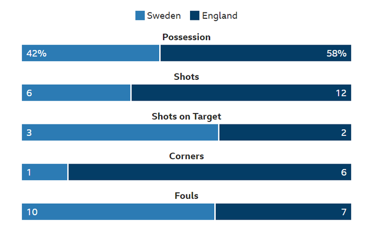 England Vs Sweden stats.PNG