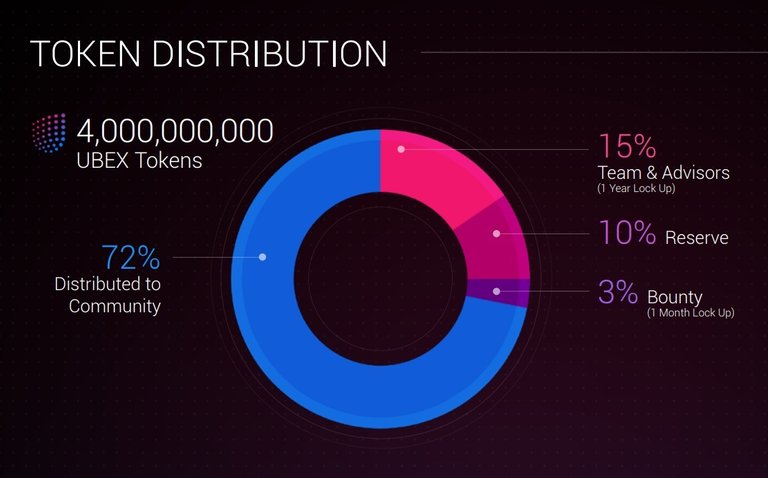 5af9a5327ecd11c7a52967ce_Ubex-token-distribution.jpg