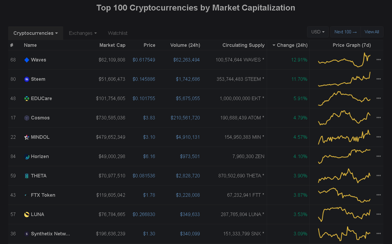 2019-12-12 12_01_15-Cryptocurrency Market Capitalizations _ CoinMarketCap.png