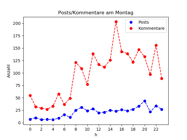 dia_Montag