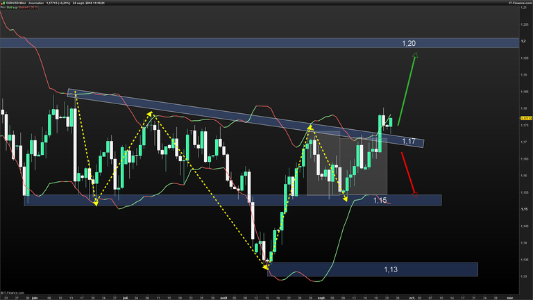 EURUSD-Journalier-2018_09_24-11h10.png