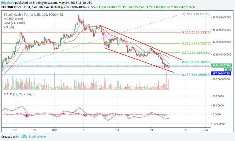 BitcoinCashPriceAnalysisChannel_May24.png