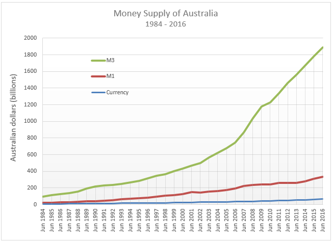 Australian `CURRENCY` Supply - the $AUS.PNG