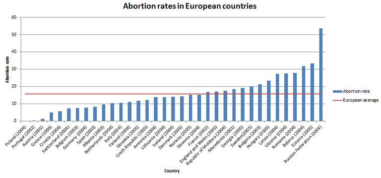 Abortion rates in European countries.png
