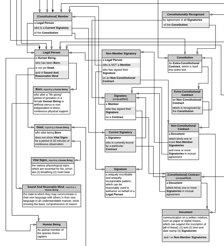 Zeroth Constitution - Articles and Definitions - Article C - Contract and Membership.png