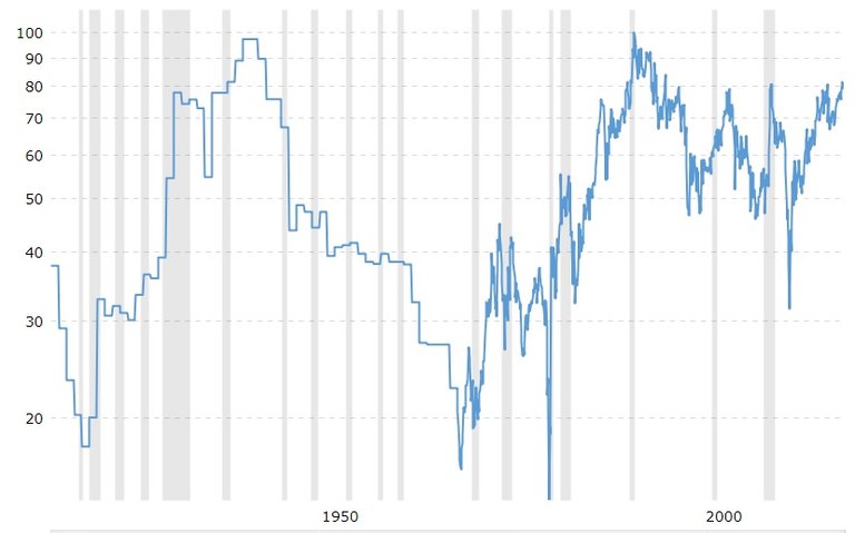 100  year gold and silver ratio.jpg