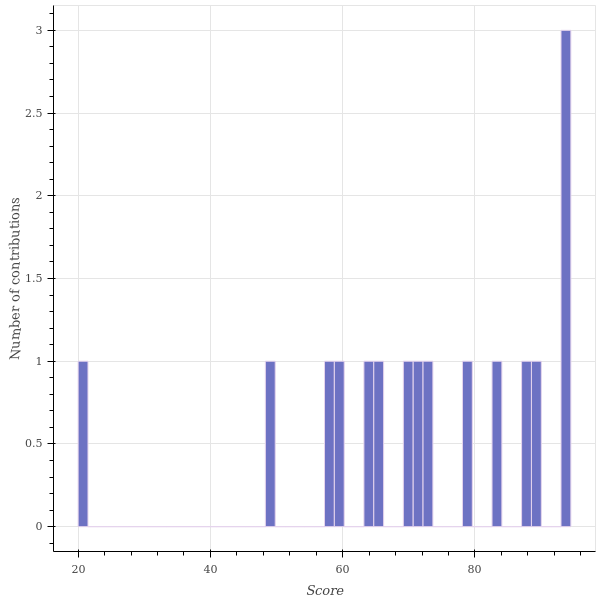 score_distribution.png