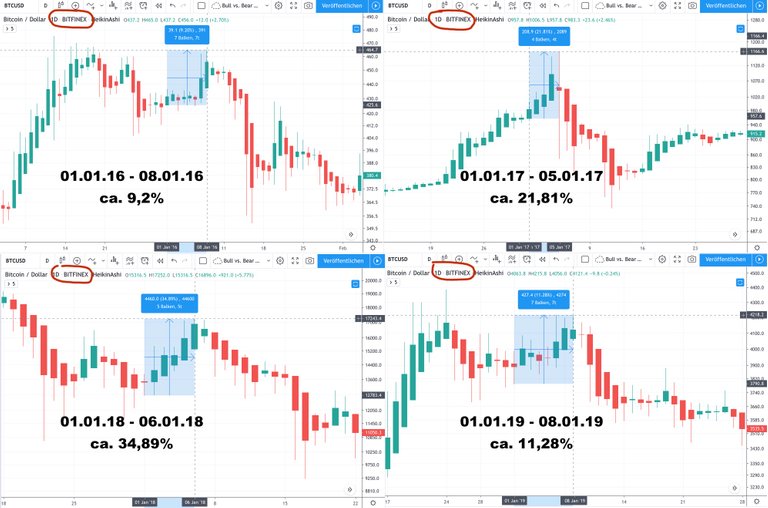 BTC-Gains-1stweek-2016-2019.jpg