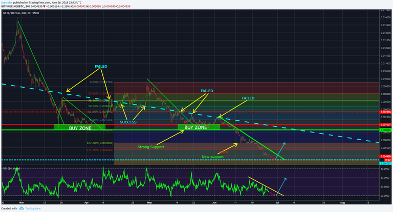 NEO BTC 4hourly June 26th.png