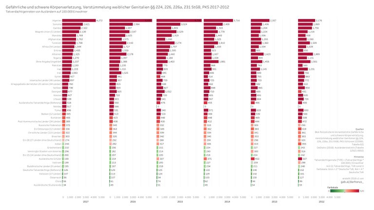 222000 03 bargraph TVR select 2017-2012 - Gefährliche und schwere Körperverletzung, Verstümmelung weiblicher Genitalien.jpg