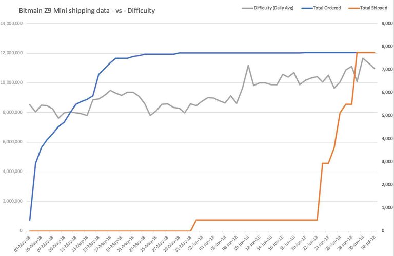 20180702-BitmainZ9-ShippingChart-WithDiff.jpg