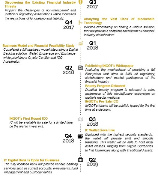 ingot roadmap.png