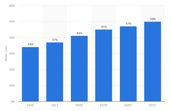 Projected Retail E-commerce GMV Share of Amazon in the United States from 2016 to 2021.png