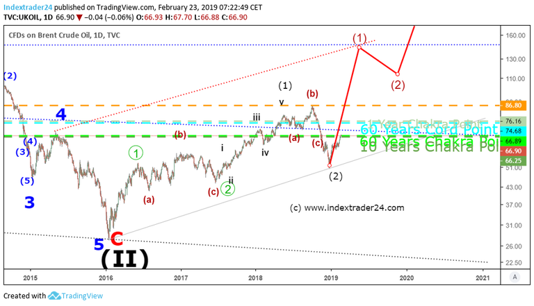 201902230723 Brent Oil Variante 2.png