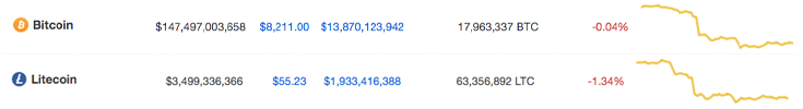 litecoin vs bitcoin similar trajectory.png