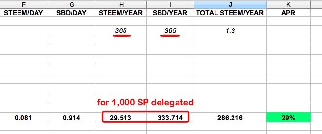 Case Study: Which Top Upvoting Bots to Delegate to for the Highest Daily Payout? 