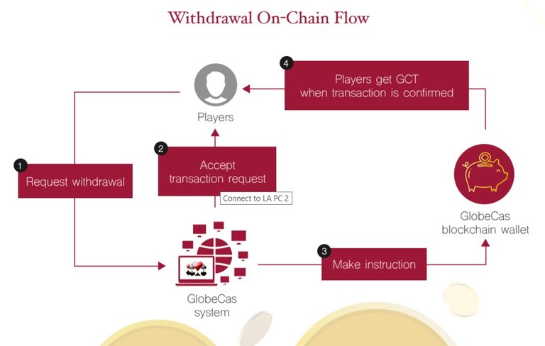 Globecas GCT Token Withdrawal.jpg