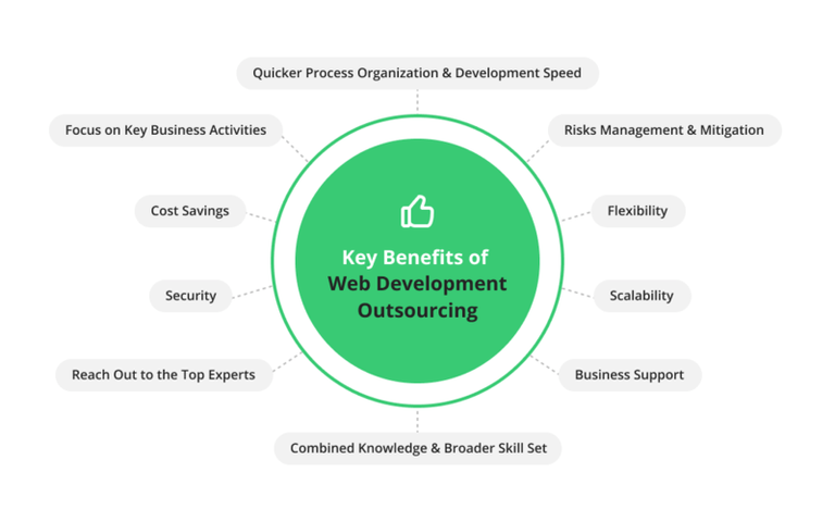 web development outsourcing