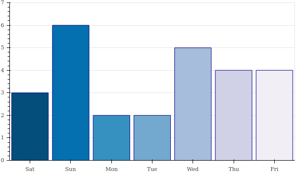 weekly_number_contributions.png