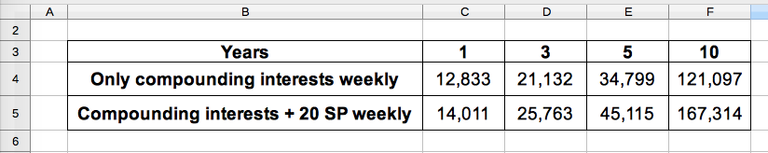 How to Compound Steem Power, Make Weekly Contributions and See It Grow Even Higher!