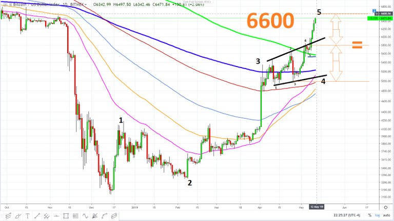 Bitcoin target 6600 USD Elliott wave impulse wave - May 10, 2019.jpg