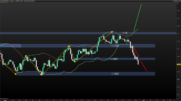 EURUSD-4-heures-2018_09_28-10h49.png