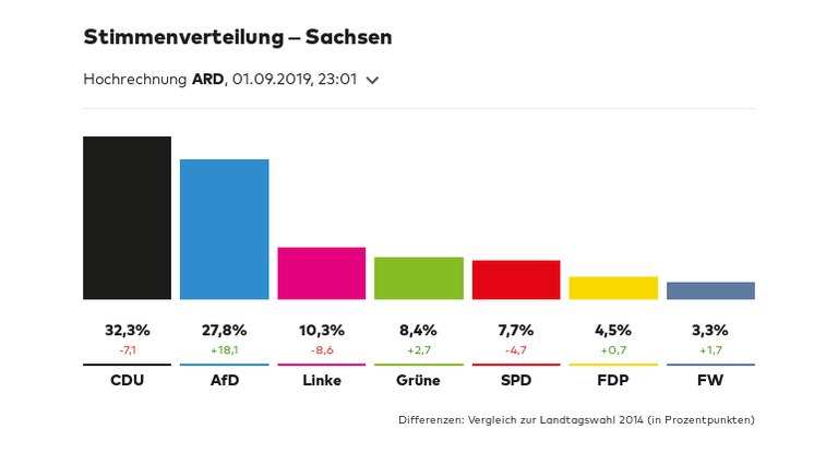 Stimmentverteilung - Sachsen.png